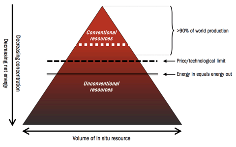 energy sources